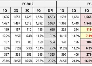 KT스카이라이프, 3Q 영업익 119억…전년비 8%↑