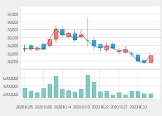 [특징주] SK하이닉스, 3분기 영업익 선방에 소폭 상승