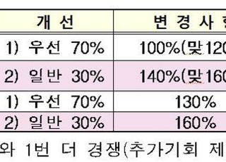 내년 1월부터 신혼·생애최초 특공 소득요건 160%까지 완화