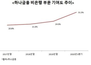 하나금융 김정태號 저력 발휘…비은행 이익 비중 30% 조기달성