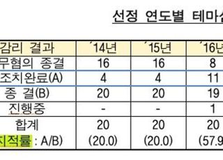 금감원 테마감리 시행 6년…평균 지적률 33.6%