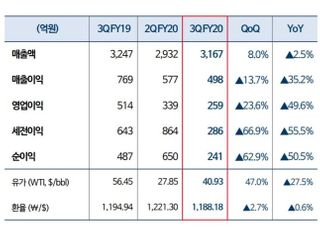 롯데정밀화학, 3분기 영업익 259억…전년비 49.6% 감소