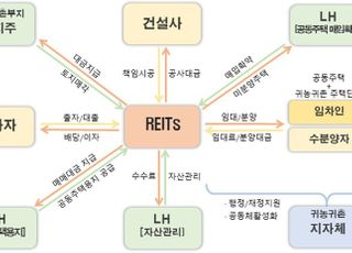 LH, 패키지형 귀농귀촌 주택개발리츠 민간사업자 공모