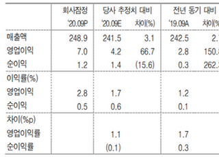 "대웅제약, 소송악재에도 실적 정상화 성공…목표가↑"-KTB투자증권