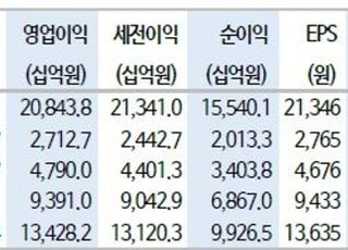 "SK하이닉스, 업황 개선 기대감↑…주가 상승랠리 지속"-신한금융투자