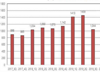 메리츠증권, 3분기 순익 1625억원…전년 동기比 55.6% 증가