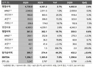 SKT, 3Q 영업익 3615억…통신·신사업 성장에 전년비 20%↑