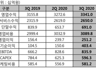 LGU+, 3Q 영업익 2512억…모바일 가입자 증가에 전년비 61%↑