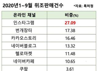 “SNS가 불법 온상인데”…쿠팡, 시계산업협동조합 주장 정면 반박