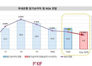 금융연구원 "내년 국내 은행 대출자산 성장률 6% 내외로 전망"