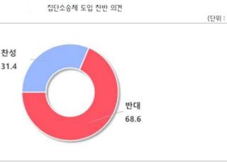 중기 10곳 중 7곳 집단소송제 반대…“블랙컨슈머와 기획소송 두렵다”