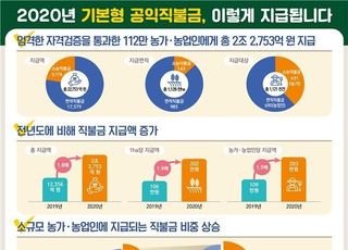 첫 도입 기본형 공익직불금 지급 시작…2조원 대 규모