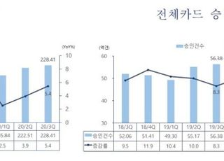 "비대면·온라인쇼핑에 소비 회복"…3분기 카드 승인액 5.4% ↑