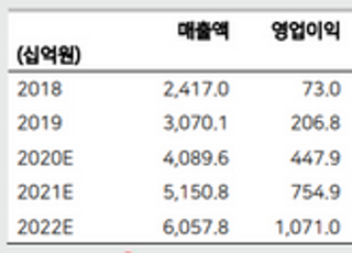 "카카오, 매출 성장이 비용 증가 압도…목표가↑"-메리츠증권