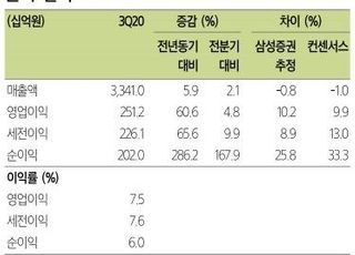 "LG유플러스, 실적 고공행진 지속…배당 상향 가능"-삼성증권