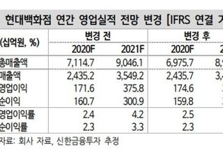 “현대백화점, 성장·손익 개선 모멘텀 충분...목표가↑”-신한금융투자