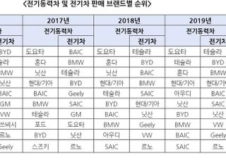 지난해 친환경차 판매 527만대…현대기아차 4위