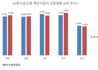 자영업자 대출금리도 들썩…커지는 이자 부담에 ‘주름살’