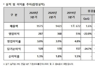 코오롱인더, 3Q 영업익 287억원...전년비 44.4%↓