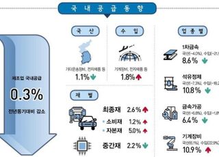 제조업 국내공급 2분기 연속 '곤두박질'…코로나로 생산활동 위축된 탓