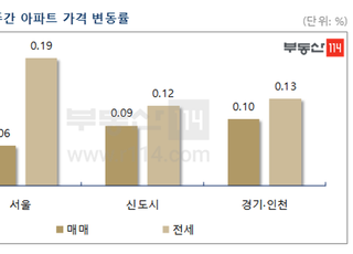 [주간부동산시황] 서울 아파트 전셋값, 5년만에 최대 상승