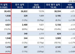 롯데케미칼, 3Q 영업익 1938억…전년비 29% 감소