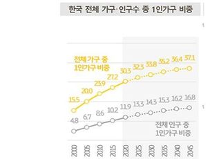 1인 가구 600만 시대…코로나로 개인화 성향 가속