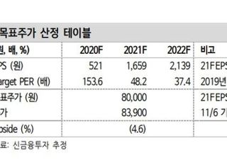 “포스코케미칼, 1조원 유증 결정 밸류에이션 부담...목표가↓”-신한금융투자