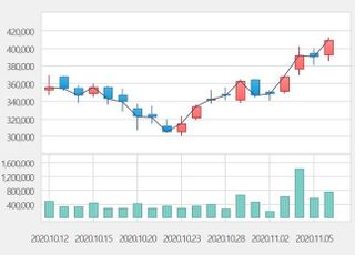 [특징주] SK케미칼, 백신 CMO 사업 본격화 전망에 강세