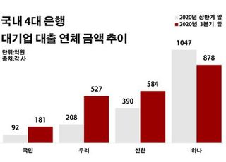 대기업 대출 연체 급증…'믿는 도끼'에 발등 찍힌 시중은행