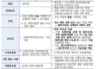 첨단산업 유턴기업들 수도권 이전해도 보조금 받는다