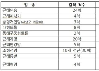 내년, 근해어선 10개 업종·105척 감척 추진