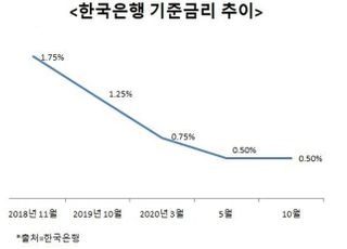 “코로나·부동산 불안”…바이든 시대에도 한은 금리 동결 모드