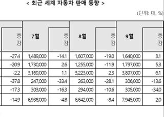 글로벌 자동차 9월 판매 증가세 전환…지속 여부는 '불투명'