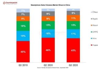 화웨이, 3Q 중국서 압도적 1위...최다 판매폰은 ‘아이폰11’
