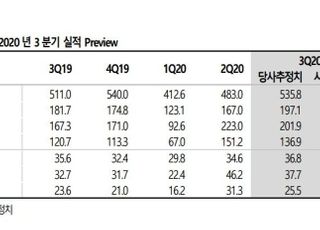 “휴젤, 내년 본격적 중국 매출확대 전망...목표가↑”-SK증권