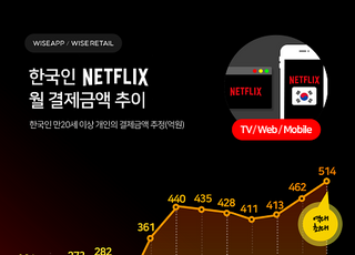 넷플릭스, 국내 10월 유료결제자 362만명 “역대 최대”