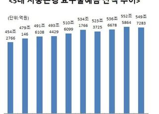 주식·부동산에 줄어드는 요구불예금…은행 고객 사수 특명