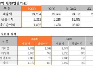 한화솔루션, 3Q 영업익 2332억…전년비 35.7% 증가