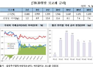 10월 채권시장 약세...“미 대선 불확실성 영향”