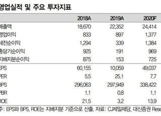 “CJ제일제당, 중장기적 해외식품 점유율 확장 주목...목표가는↓”-대신증권