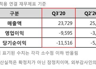 위메이드, 3Q 적자전환…‘미르4’로 4Q 반등 기대감↑