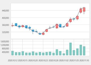 [특징주] 두산중공업·SK바이오팜, MSCI 지수편입에 상승