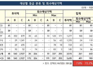 금감원 "옵티머스펀드 회수가능액, 5100억 중 많아야 783억"