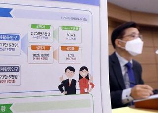 거리두기 완화하자 취업자 추풍낙엽…실업자 21년만에 최대