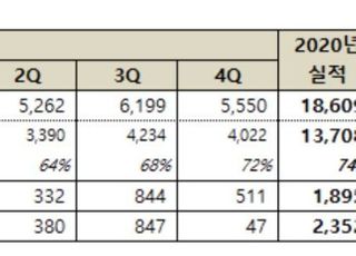 넷마블, 3Q 영업익 874억 ‘선방’…자체 IP ‘세븐나이츠2’ 출격 채비