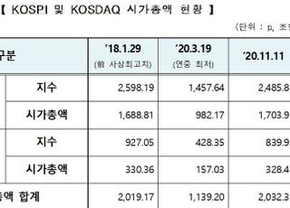 국내 증시 시총 2032조 '사상 최고치' 달성