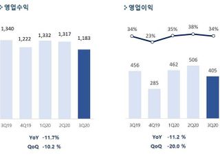 펄어비스, 3Q 영업익 405억…‘신작 부재’로 전년비 11%↓