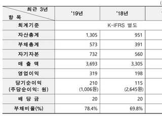 [특징주] 교촌에프앤비, 상장 첫 날 5%대 약세