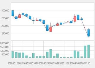 [특징주] 씨젠, 3분기 역대 최대 실적에 6%대 강세